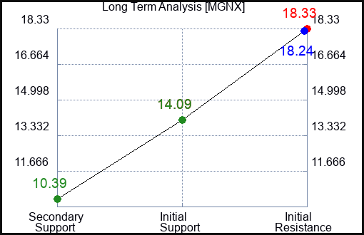 MGNX Long Term Analysis for April 6 2024