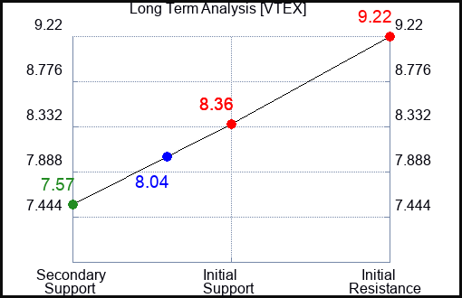 VTEX Long Term Analysis for April 6 2024