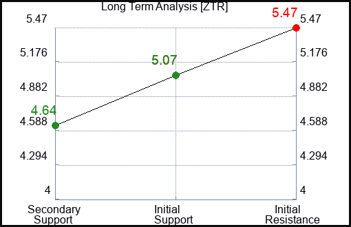 ZTR Long Term Analysis for April 6 2024