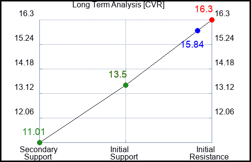 CVR Long Term Analysis for April 6 2024
