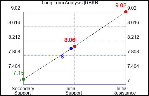 RBKB Long Term Analysis for April 6 2024