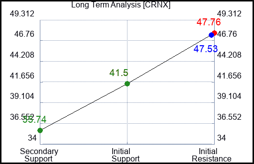 CRNX Long Term Analysis for April 6 2024