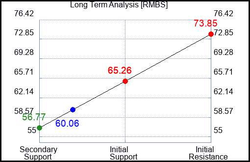 RMBS Long Term Analysis for April 6 2024