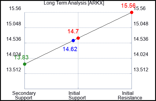 ARKX Long Term Analysis for April 6 2024