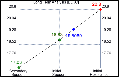 BLKC Long Term Analysis for April 6 2024