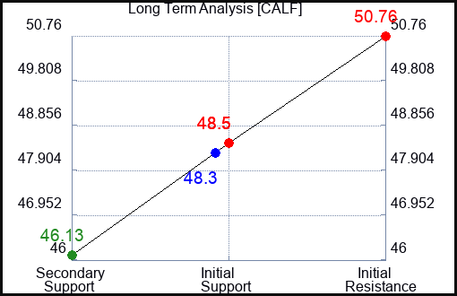 CALF Long Term Analysis for April 6 2024