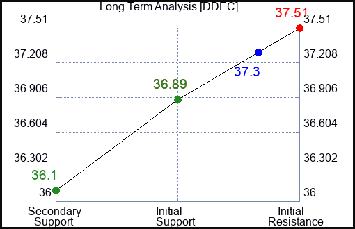 DDEC Long Term Analysis for April 6 2024