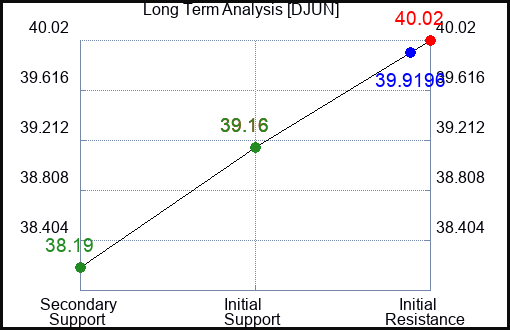 DJUN Long Term Analysis for April 6 2024