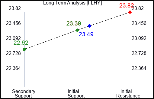 FLHY Long Term Analysis for April 6 2024