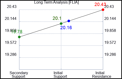 FLIA Long Term Analysis for April 6 2024