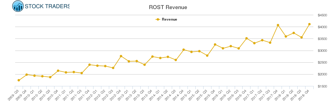 ROST Revenue chart
