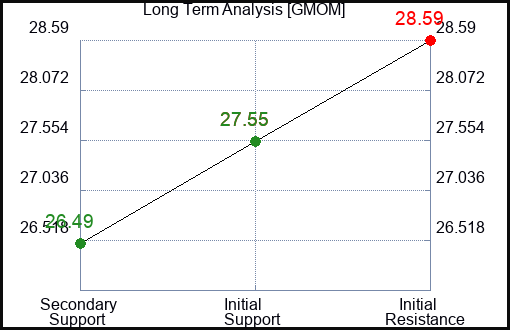 GMOM Long Term Analysis for April 6 2024