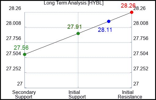 HYBL Long Term Analysis for April 6 2024
