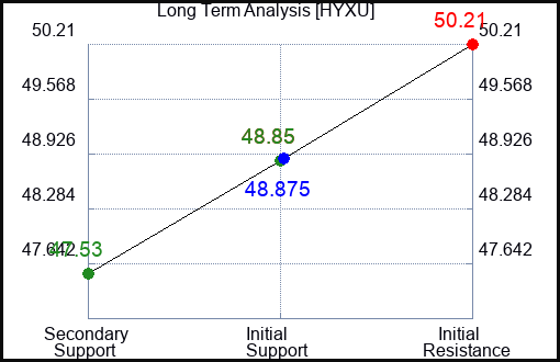 HYXU Long Term Analysis for April 6 2024