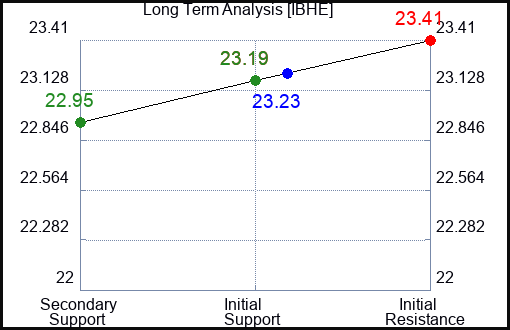 IBHE Long Term Analysis for April 6 2024