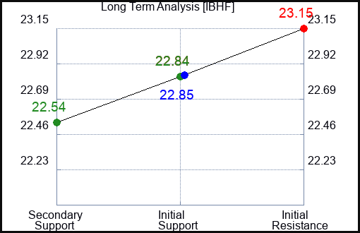 IBHF Long Term Analysis for April 6 2024