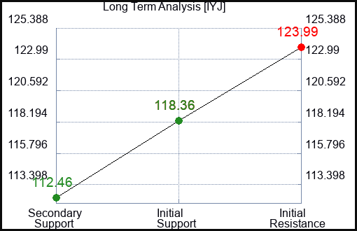 IYJ Long Term Analysis for April 6 2024