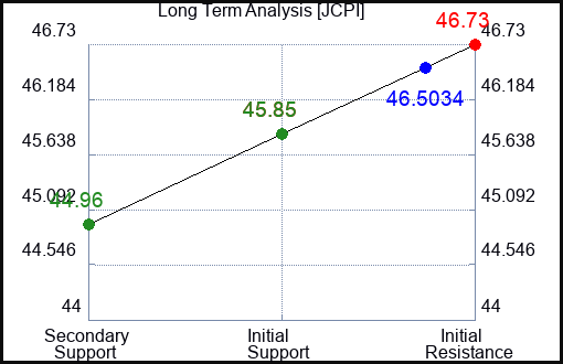 JCPI Long Term Analysis for April 6 2024
