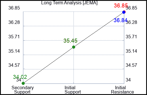 JEMA Long Term Analysis for April 6 2024