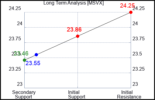 MSVX Long Term Analysis for April 6 2024