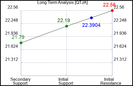 QTJA Long Term Analysis for April 6 2024