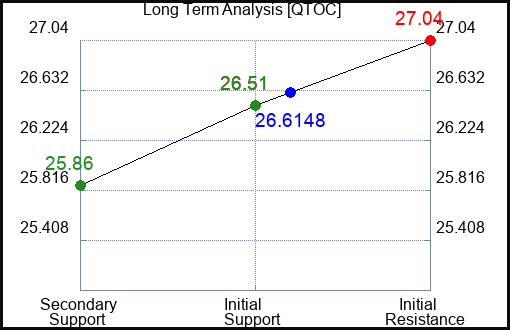 QTOC Long Term Analysis for April 6 2024