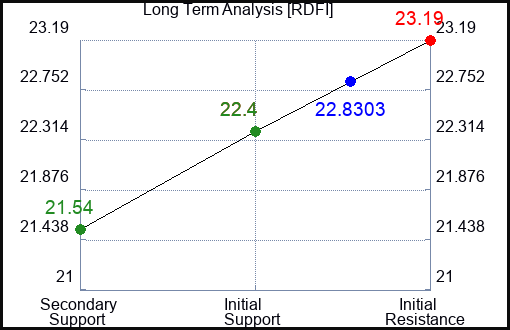 RDFI Long Term Analysis for April 6 2024
