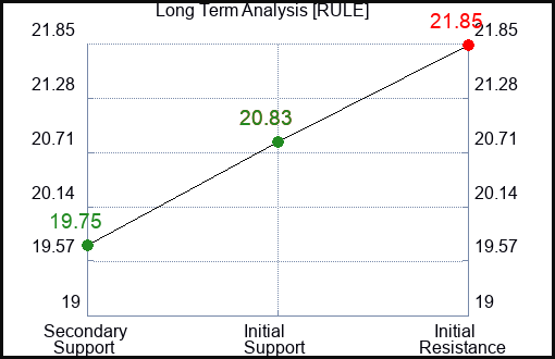 RULE Long Term Analysis for April 6 2024