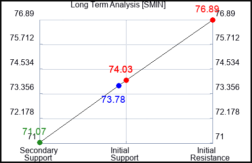 SMIN Long Term Analysis for April 6 2024