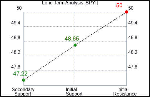 SPYI Long Term Analysis for April 6 2024 SPYI Long Term Analysis for April 6 2024