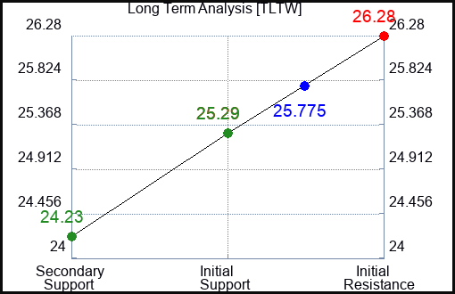 TLTW Long Term Analysis for April 6 2024
