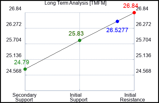 TMFM Long Term Analysis for April 6 2024