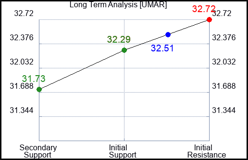 UMAR Long Term Analysis for April 6 2024