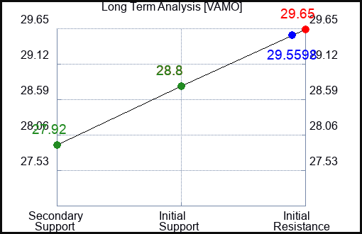 VAMO Long Term Analysis for April 6 2024