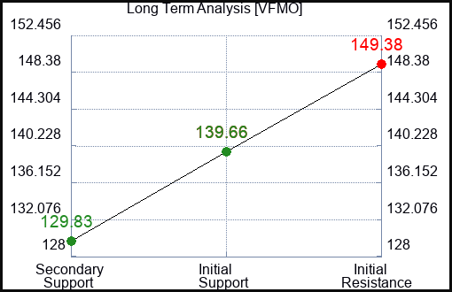 VFMO Long Term Analysis for April 6 2024