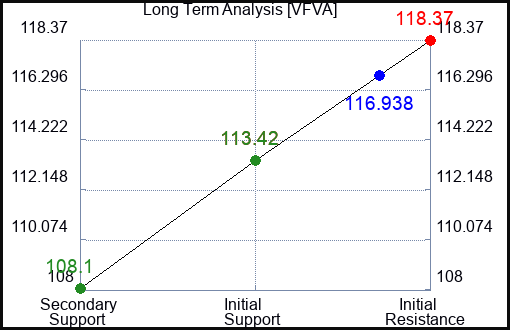 VFVA Long Term Analysis for April 6 2024