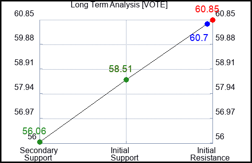 VOTE Long Term Analysis for April 6 2024