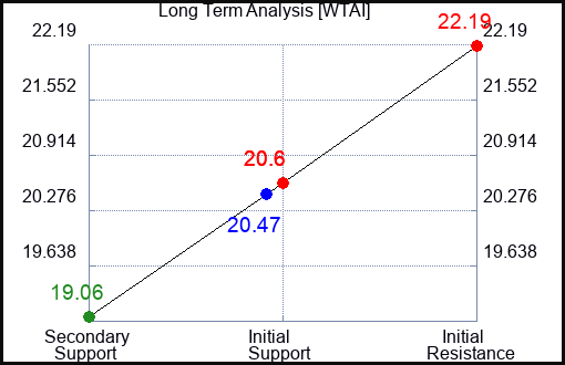 WTAI Long Term Analysis for April 6 2024