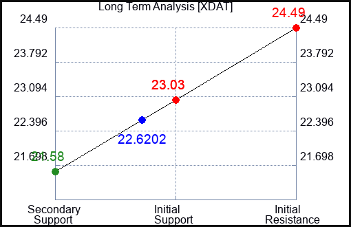 XDAT Long Term Analysis for April 6 2024