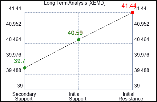 XEMD Long Term Analysis for April 6 2024