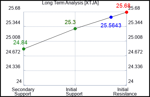 XTJA Long Term Analysis for April 6 2024
