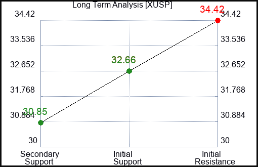 XUSP Long Term Analysis for April 6 2024