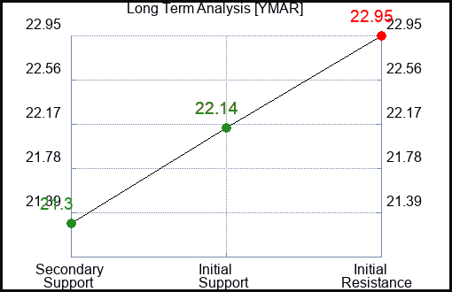 YMAR Long Term Analysis for April 6 2024