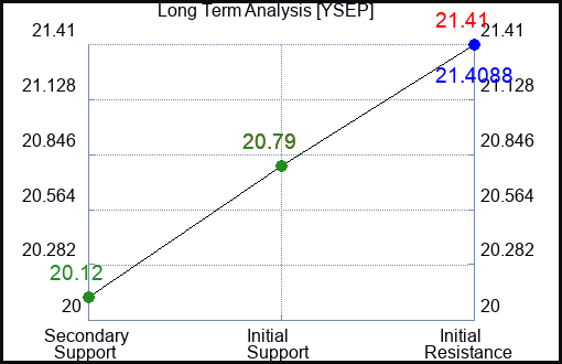YSEP Long Term Analysis for April 6 2024