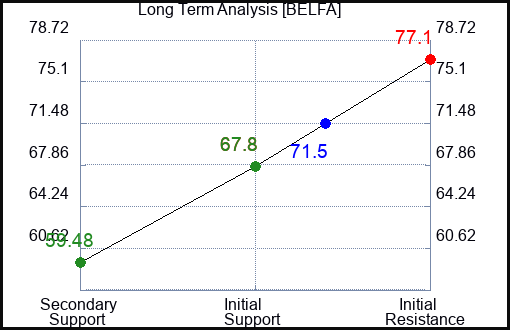 BELFA Long Term Analysis for April 6 2024