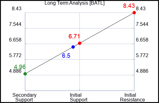 BATL Long Term Analysis for April 6 2024