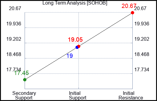 SOHOB Long Term Analysis for April 6 2024