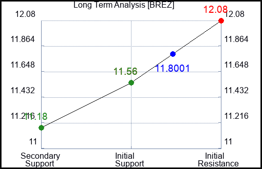 BREZ Long Term Analysis for April 6 2024 BREZ Long Term Analysis for April 6 2024