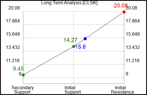 CLSK Long Term Analysis for April 6 2024