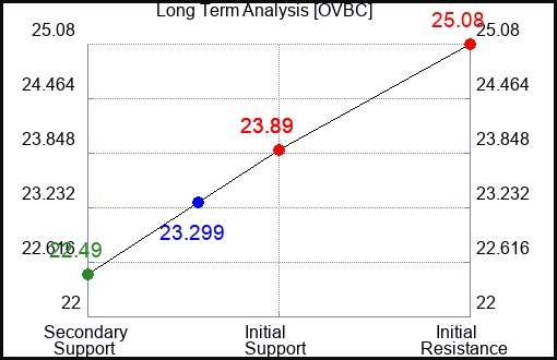OVBC Long Term Analysis for April 6 2024